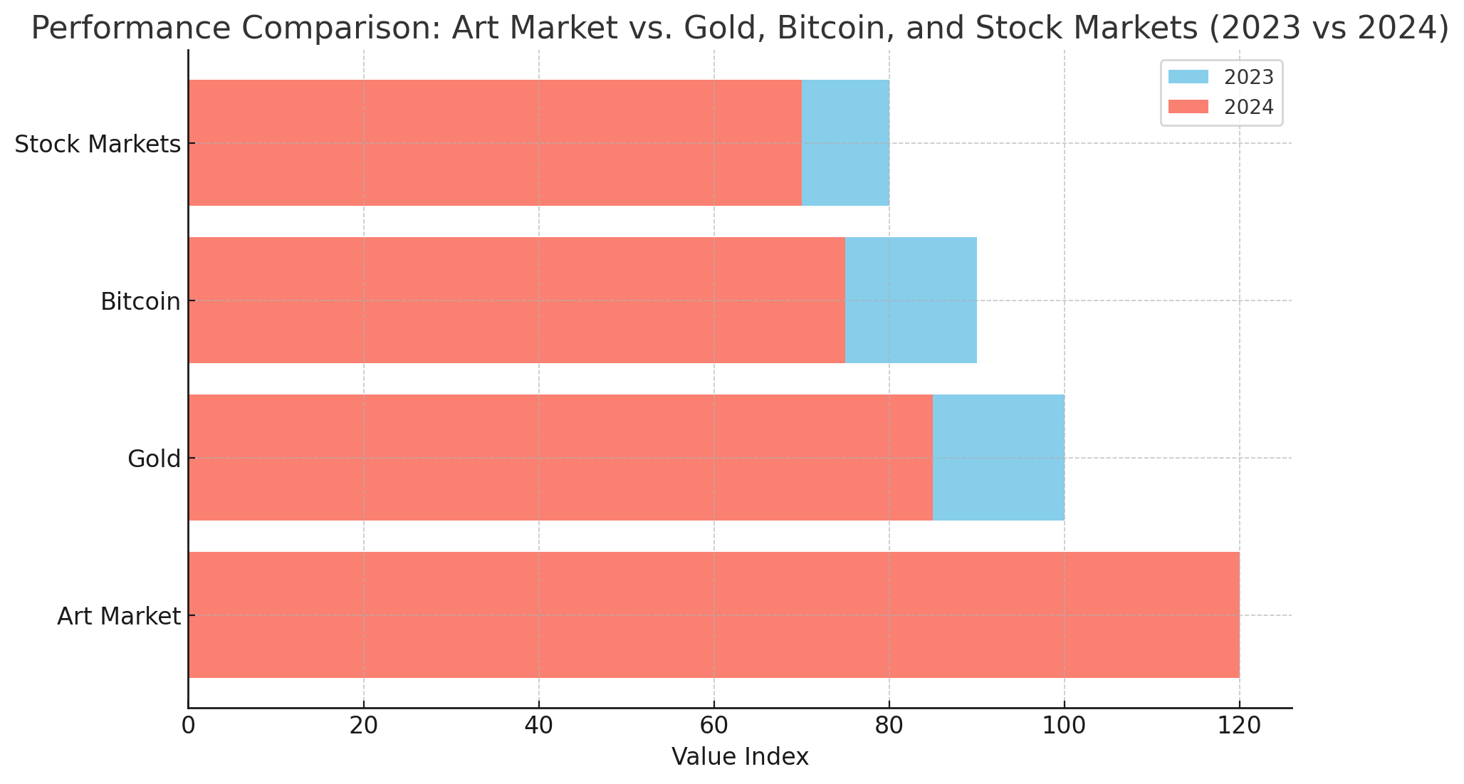 Art Market Outpaces Gold and Bitcoin in 2024 Economic Downturn