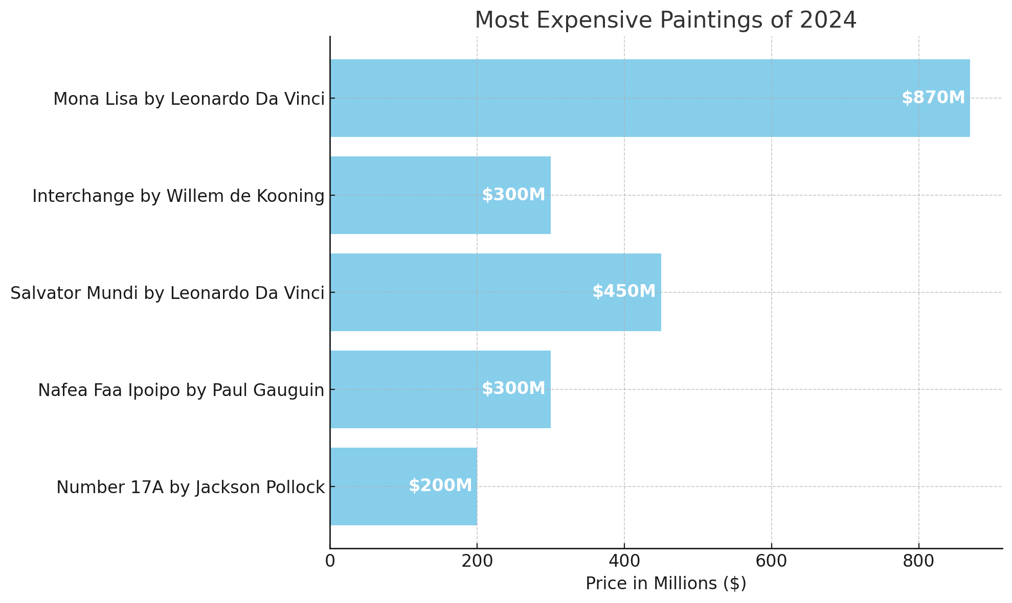 Most Expensive Paintings 2024